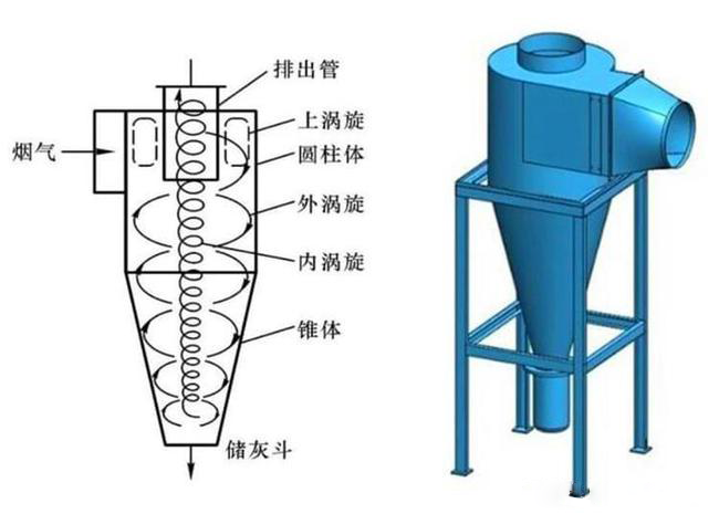 什么是旋風(fēng)除塵器？旋風(fēng)除塵器是怎樣工作的？